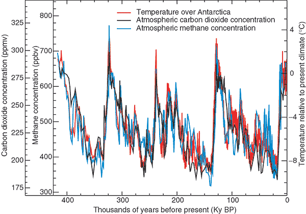 Historiska temperaturer över Antarktis, koldioxidhalten och metanhalten i atmosfären de senaste 400 000 åren.