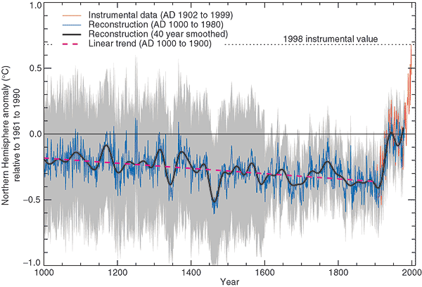 The "Hockey Stick"